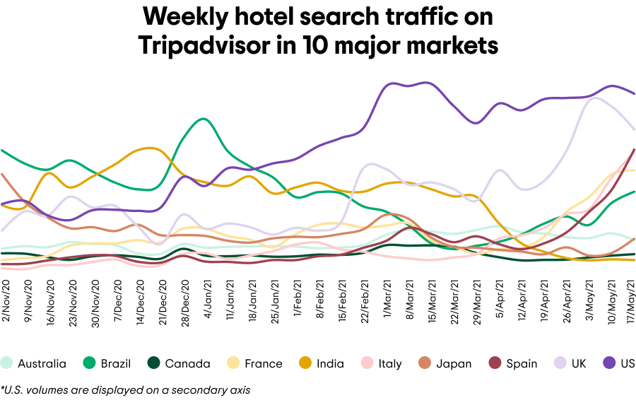 tripadvisor travel trends