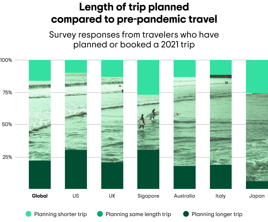 Tripadvisor Travel Trends Report June 2021