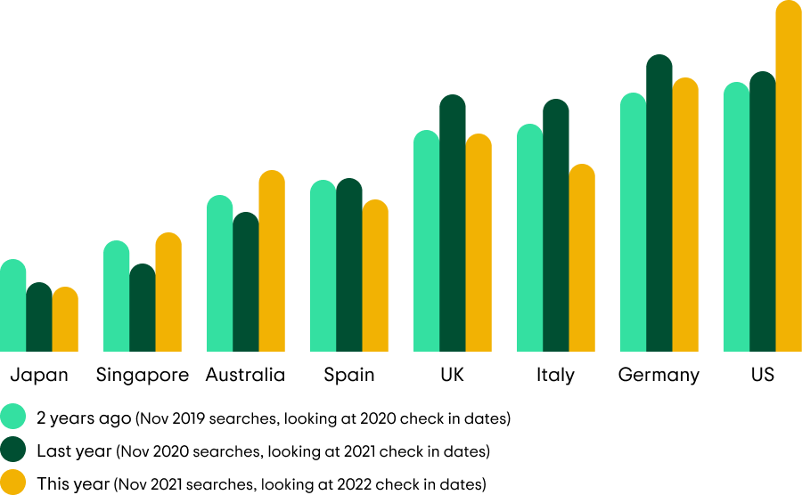 travel booking statistics (2022)